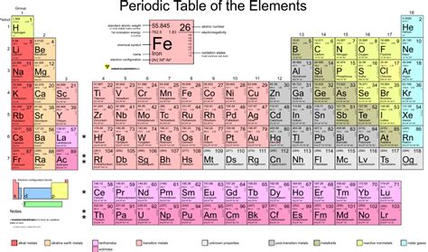 Image result for Exam Periodic Table