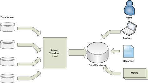 Data Warehouse Tutorial Video 的图像结果