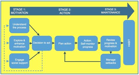 Image result for Behavior Change Process Model