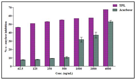 Evaluation of Possible Antioxidant, Anti-Hyperglycaemic, Anti-Alzheimer ...