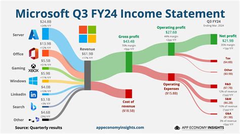 Microsoft and Alphabet Ride AI Wave to Impressive Q1 Earnings, Meta Stumbles - revenue of meta