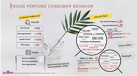 这份趋势报告也着重分析了消费人群的特性。香水的不同香调拥有专属受众_品类