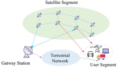Dynamic Routings in Satellite Networks: An Overview