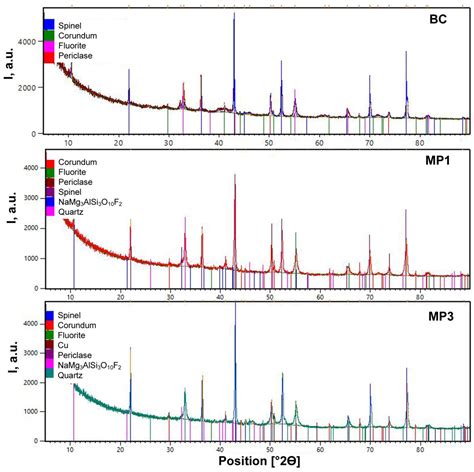 In Situ Modification of CaF2-SiO2-Al2O3-MgO Flux Applied in the ...