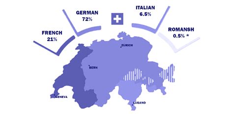 Image result for Switzerland Language