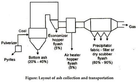 Explain the general layout of ash handling and dust collection systems ...