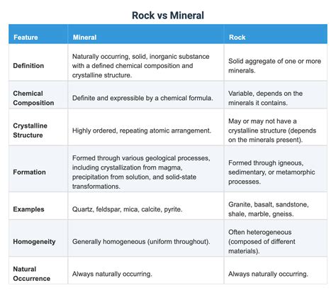 Rock vs Mineral