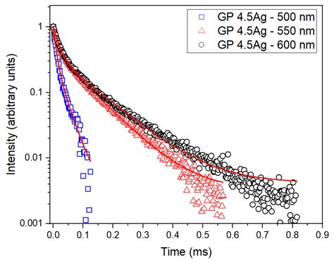 Silver Nanoclusters Tunable Visible Emission and Energy Transfer to Yb3 ...