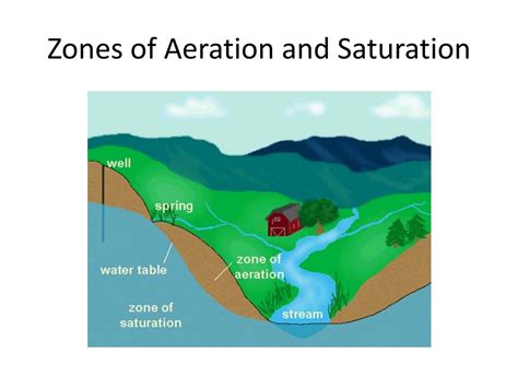 PPT - Groundwater: Key Concepts and Environmental Implications ...