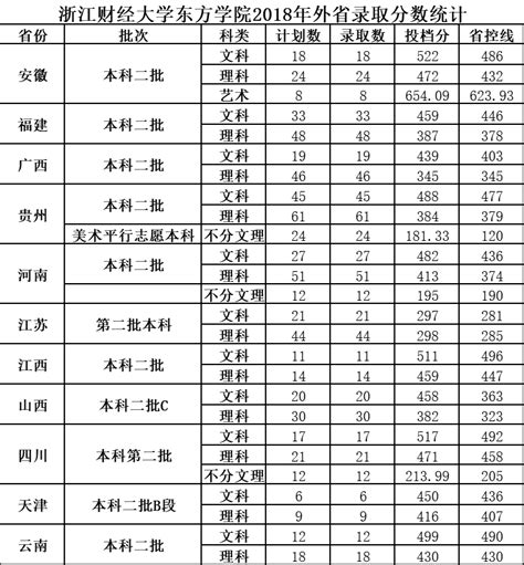 2023年浙江财经大学东方学院专升本分数线 是否达到录取要求？-易学仕专升本网