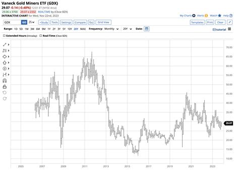NUGT: Disappointment Weighs On The Leveraged Junior Gold Mining ETF ...