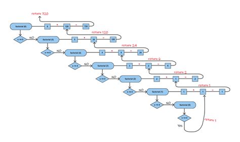 Image result for Factorial Using Tail Recursion