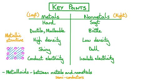 Lesson Video: Metals, Nonmetals, and Metalloids | Nagwa