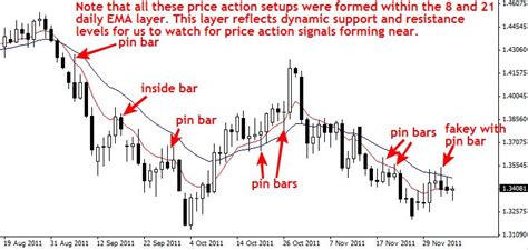 Image result for How to Trade Key Levels