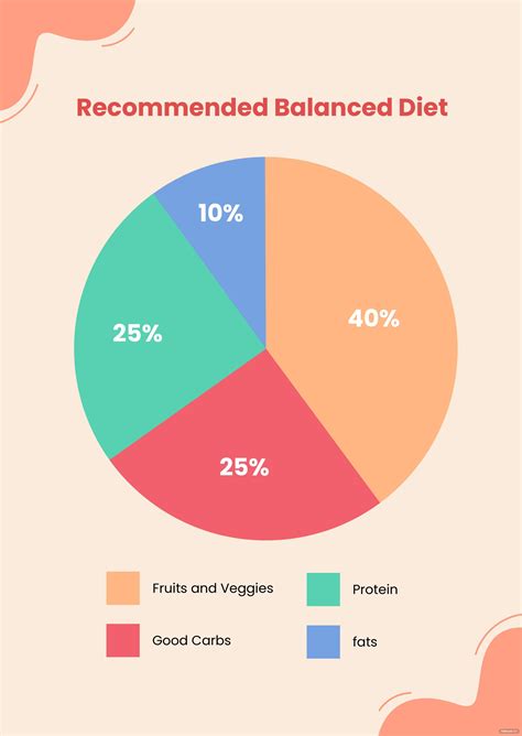 Diet Recommendation Pie Chart Template in Illustrator, PDF - Download | Template.net | Pie chart ...