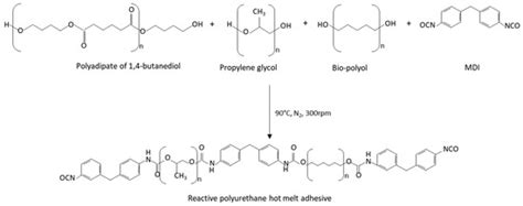 Sustainable Reactive Polyurethane Hot Melt Adhesives Based on Vegetable ...
