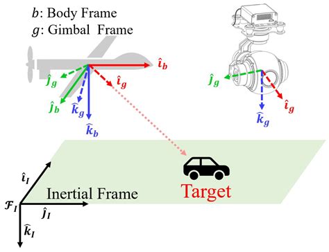 Vision-Based Geolocation of Moving Ground Targets Using Kalman ...