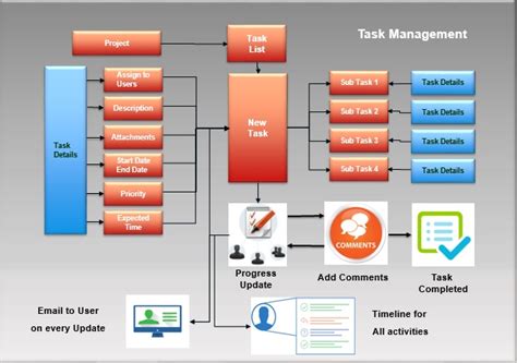 Task management Module of BHOOMI Construction ERP, Best Construction ...