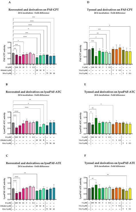 Exploring the Effect of Resveratrol, Tyrosol, and Their Derivatives on ...