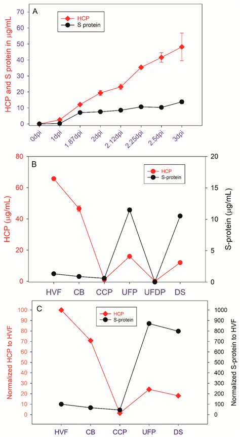 Automated, Quantitative Capillary Western Blots to Analyze Host Cell ...