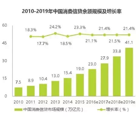 2023年中国消费信贷科技市场规模及小微企业市场预测分析（图）__财经头条