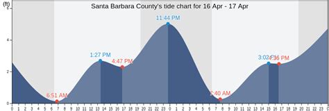 Santa Barbara County, CA Tide Charts, High & Low Tide Table, Fishing ...