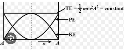 Draw the graph of kinetic energy against displacement, potential energy ...