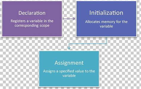 Image result for JavaScript Variable Initialization