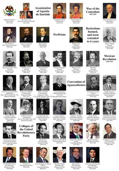 Mexican Presidents List Presidents Of Mexico Timeline (Claudia