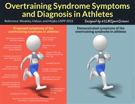 What do we really know about overtraining syndrome symptoms & its diagnosis in athletes ...
