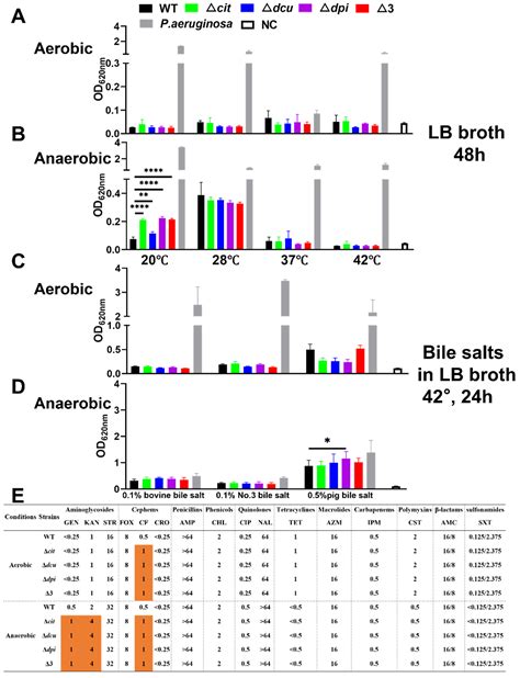 Characterization of Two-Component System CitB Family in Salmonella Pullorum