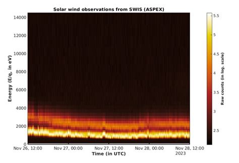 Aditya-L1's ASPEX instrument begins its measurements