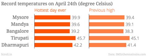 From Titlagarh to Tirupati: Four charts show how it was a Sunday of ...