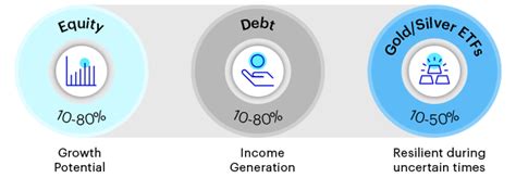 Invesco India Multi Asset Allocation Fund NFO – Allocate, Diversify and ...