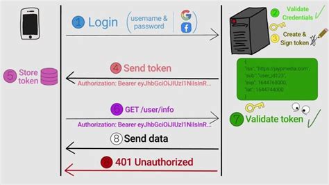 Image result for JSON Web Token Authentication