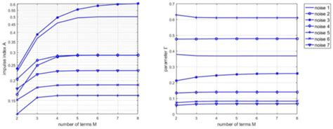 Impulsive Noise Characterization in Narrowband Power Line Communication