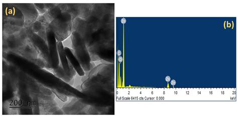 Enhancement in the Performance of Dye Sensitized Solar Cells (DSSCs) by ...