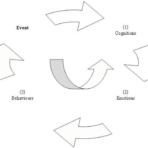 Image result for Cognitive Behavior