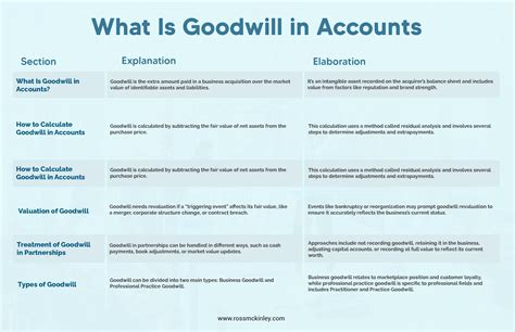 What Is Goodwill in Accounting? | Definition, Types & Calculation