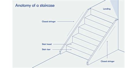 What are Stair Nosings? | Flush & Squared Stair Nosings – Stuga
