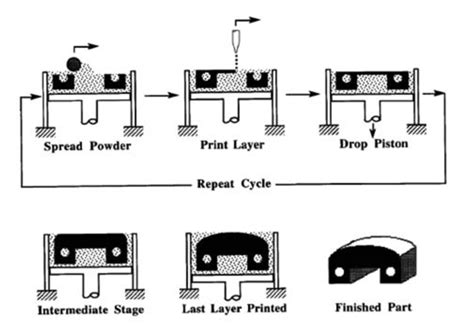 Image result for Powder 3D Printing Process