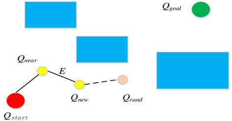 Image result for RRT Algorithm Root Node