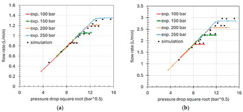 Choked Flow in Calibrated Orifices for Hydraulic Fluid Power Applications