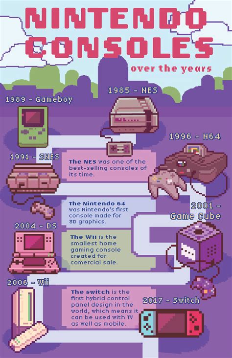 Nintendo Consoles Timeline Poster (1) | Images :: Behance