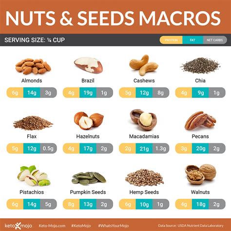 What Nuts to Enjoy and What Nuts to Avoid on a Keto Diet | KETO-MOJO