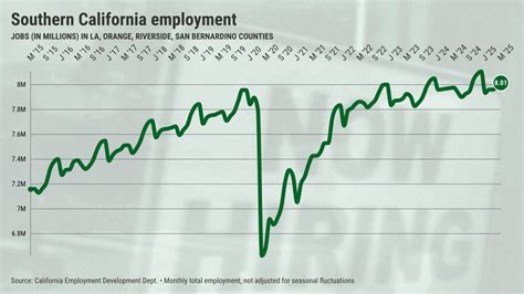 Southern California job creation runs 62% below normal – Pasadena Star News