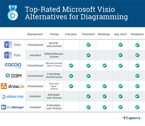 5 Best Microsoft Visio Alternatives for Creating Flowcharts and Diagrams | Capterra