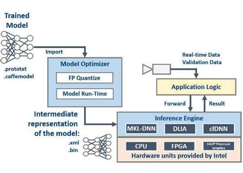 Accelerate Deep Learning Inference with Intel Processor Graphics | Digit
