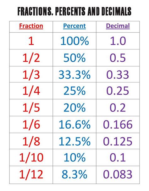 Fractions Decimals Percentages Chart