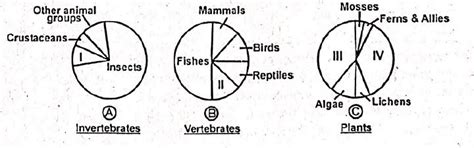 Given below are pie diagrams A, B and C related to proportionate number ...